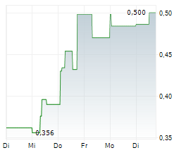 FIREFOX GOLD CORP Chart 1 Jahr FIREFOX GOLD CORP Chart 1 Jahr