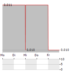 FIREFOX GOLD Aktie 5-Tage-Chart