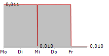 FIREFOX GOLD CORP 5-Tage-Chart