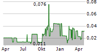 FIRESTONE VENTURES INC Chart 1 Jahr