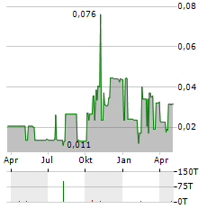 FIRESTONE VENTURES Aktie Chart 1 Jahr