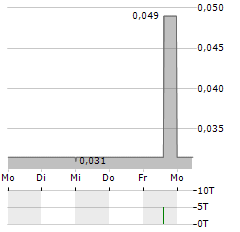 FIRESTONE VENTURES Aktie 5-Tage-Chart