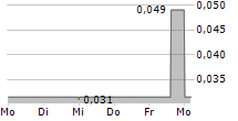 FIRESTONE VENTURES INC 5-Tage-Chart