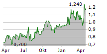 FIREWEED METALS CORP Chart 1 Jahr