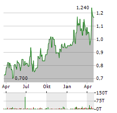 FIREWEED METALS Aktie Chart 1 Jahr