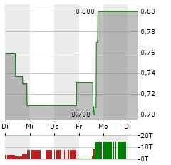 FIREWEED METALS Aktie 5-Tage-Chart