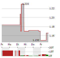 FIREWEED METALS Aktie 5-Tage-Chart