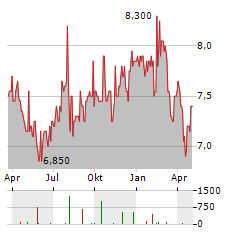 FIRM CAPITAL MORTGAGE INVESTMENT Aktie Chart 1 Jahr