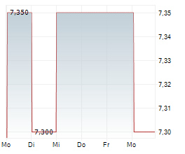 FIRM CAPITAL MORTGAGE INVESTMENT CORPORATION Chart 1 Jahr