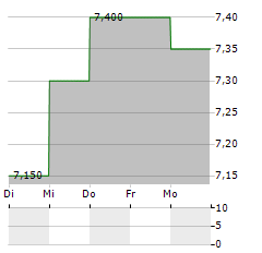 FIRM CAPITAL MORTGAGE INVESTMENT Aktie 5-Tage-Chart