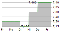 FIRM CAPITAL MORTGAGE INVESTMENT CORPORATION 5-Tage-Chart