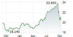 FIRMA OPONIARSKA DEBICA SA Chart 1 Jahr