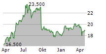 FIRMA OPONIARSKA DEBICA SA Chart 1 Jahr