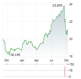 FIRMA OPONIARSKA Aktie Chart 1 Jahr