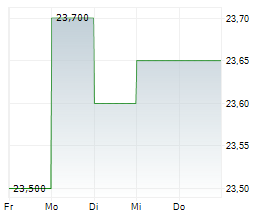 FIRMA OPONIARSKA DEBICA SA Chart 1 Jahr