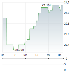 FIRMA OPONIARSKA Aktie 5-Tage-Chart