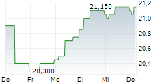 FIRMA OPONIARSKA DEBICA SA 5-Tage-Chart