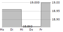 FIRMA OPONIARSKA DEBICA SA 5-Tage-Chart