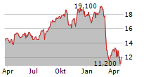 FIRST ADVANTAGE CORPORATION Chart 1 Jahr