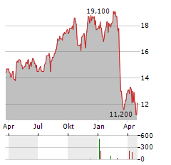 FIRST ADVANTAGE Aktie Chart 1 Jahr