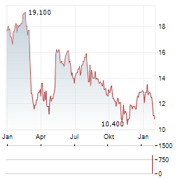 FIRST ADVANTAGE Aktie Chart 1 Jahr