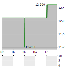 FIRST ADVANTAGE Aktie 5-Tage-Chart