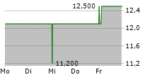 FIRST ADVANTAGE CORPORATION 5-Tage-Chart