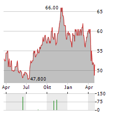 FIRST AMERICAN FINANCIAL Aktie Chart 1 Jahr