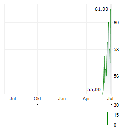 FIRST AMERICAN FINANCIAL Aktie Chart 1 Jahr