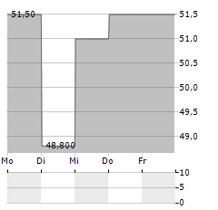 FIRST AMERICAN FINANCIAL Aktie 5-Tage-Chart