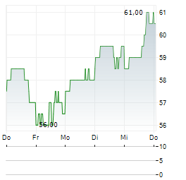 FIRST AMERICAN FINANCIAL Aktie 5-Tage-Chart