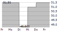 FIRST AMERICAN FINANCIAL CORPORATION 5-Tage-Chart