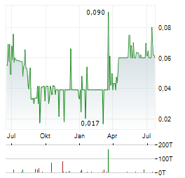 FIRST AMERICAN URANIUM Aktie Chart 1 Jahr