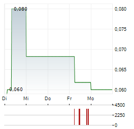 FIRST AMERICAN URANIUM Aktie 5-Tage-Chart