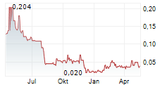 FIRST ANDES SILVER LTD Chart 1 Jahr