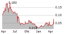 FIRST ANDES SILVER LTD Chart 1 Jahr