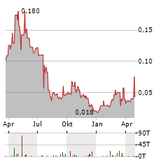 FIRST ANDES SILVER Aktie Chart 1 Jahr