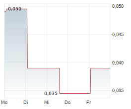 FIRST ANDES SILVER LTD Chart 1 Jahr