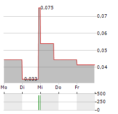 FIRST ANDES SILVER Aktie 5-Tage-Chart