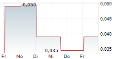 FIRST ANDES SILVER LTD 5-Tage-Chart