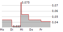 FIRST ANDES SILVER LTD 5-Tage-Chart