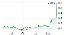 FIRST ATLANTIC NICKEL & COBALT CORP Chart 1 Jahr