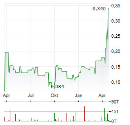 FIRST ATLANTIC NICKEL & COBALT Aktie Chart 1 Jahr