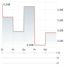FIRST ATLANTIC NICKEL & COBALT Aktie 5-Tage-Chart