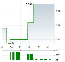 FIRST ATLANTIC NICKEL & COBALT Aktie 5-Tage-Chart