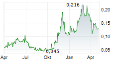 FIRST ATLANTIC NICKEL CORP Chart 1 Jahr