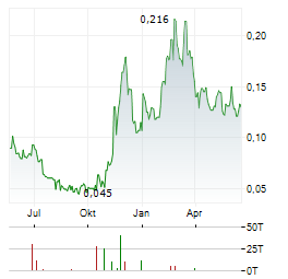 FIRST ATLANTIC NICKEL Aktie Chart 1 Jahr