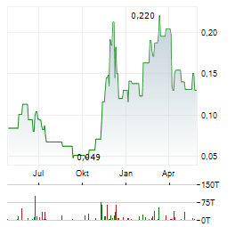 FIRST ATLANTIC NICKEL Aktie Chart 1 Jahr