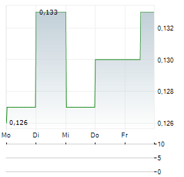 FIRST ATLANTIC NICKEL Aktie 5-Tage-Chart