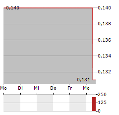 FIRST ATLANTIC NICKEL Aktie 5-Tage-Chart